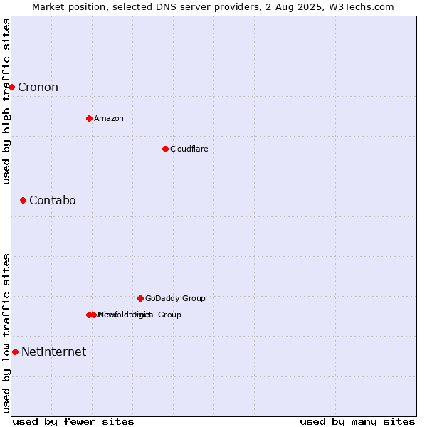 Market position of Contabo vs. Netinternet vs. Cronon