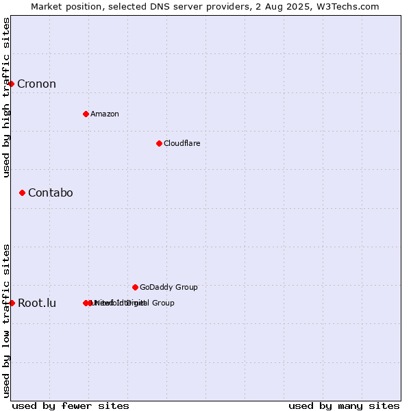 Market position of Contabo vs. Root.lu vs. Cronon
