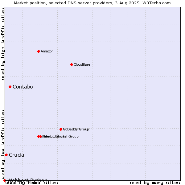 Market position of Contabo vs. Crucial vs. Webhost Python