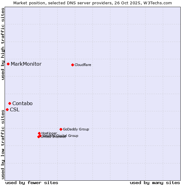 Market position of Contabo vs. MarkMonitor vs. CSL
