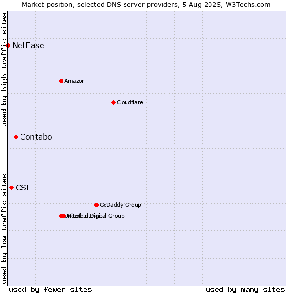 Market position of Contabo vs. CSL vs. NetEase