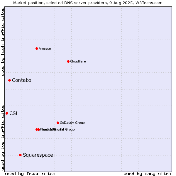Market position of Squarespace vs. Contabo vs. CSL