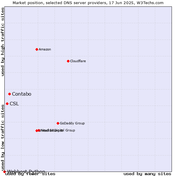 Market position of Contabo vs. CSL vs. Webhost Python