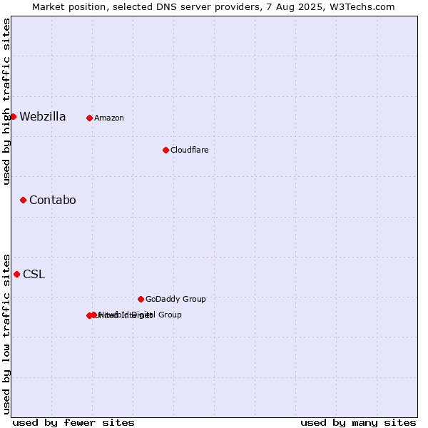 Market position of Contabo vs. CSL vs. Webzilla