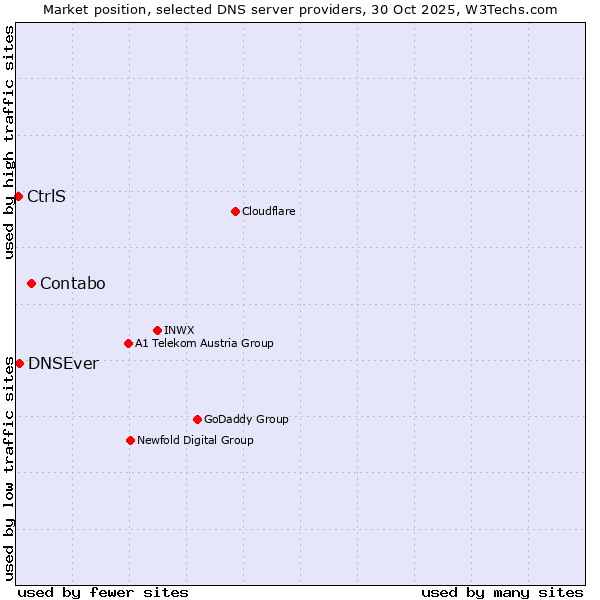 Market position of Contabo vs. DNSEver vs. CtrlS