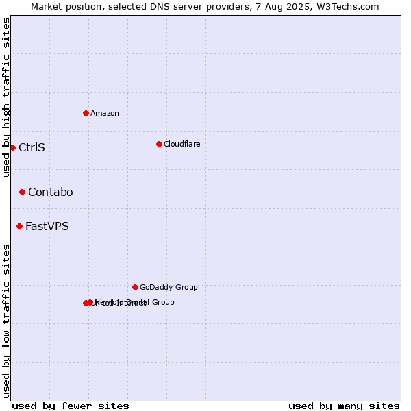 Market position of Contabo vs. FastVPS vs. CtrlS