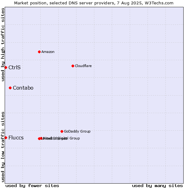 Market position of Contabo vs. CtrlS vs. Fluccs