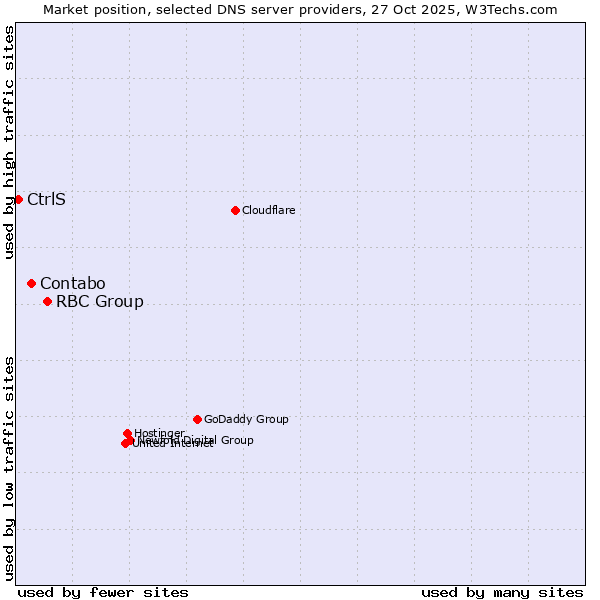 Market position of RBC Group vs. Contabo vs. CtrlS