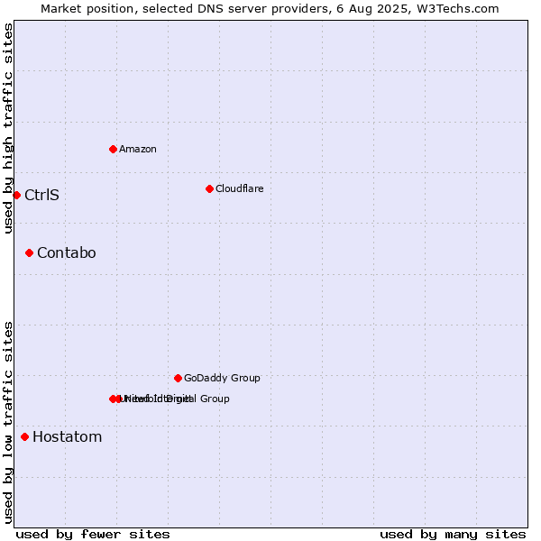 Market position of Contabo vs. Hostatom vs. CtrlS