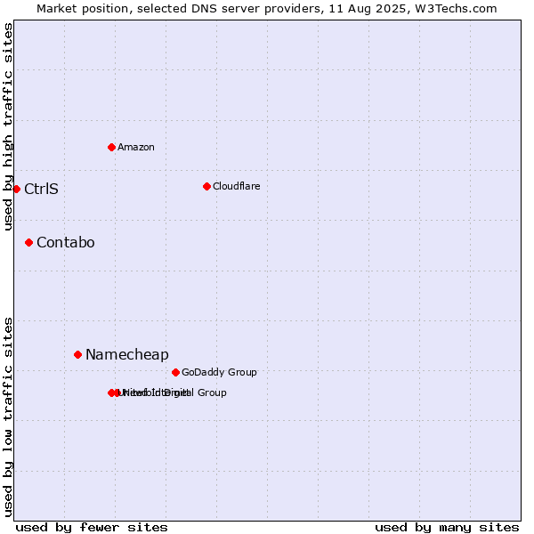 Market position of Namecheap vs. Contabo vs. CtrlS
