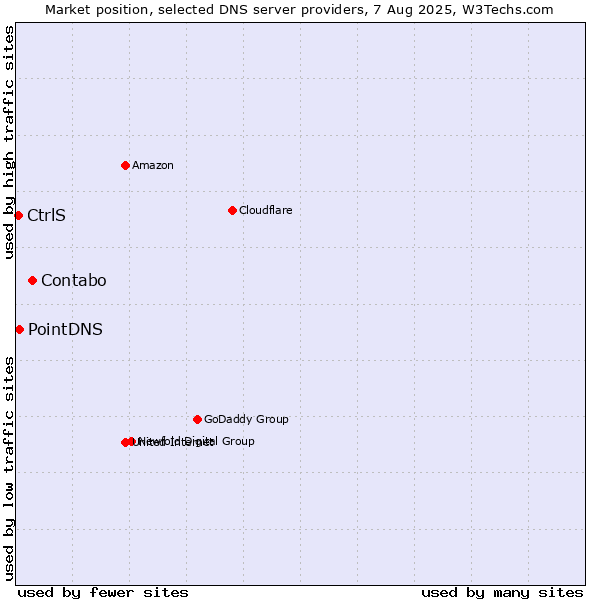 Market position of Contabo vs. PointDNS vs. CtrlS