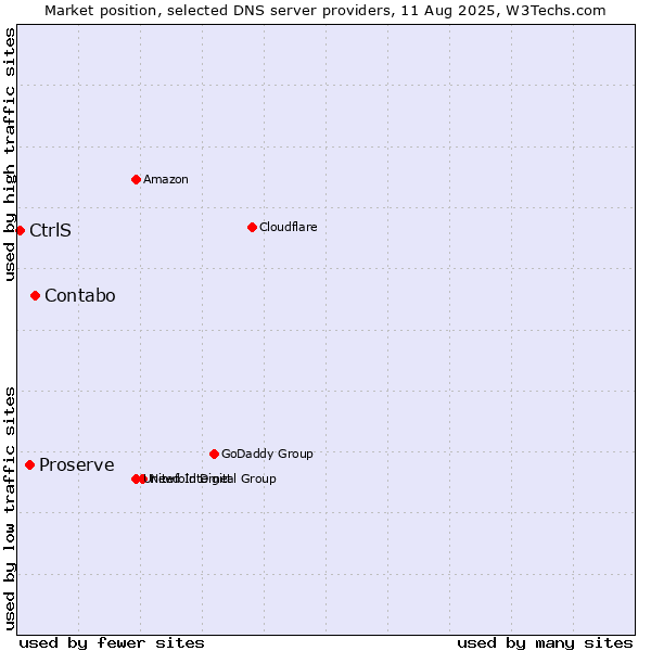 Market position of Contabo vs. Proserve vs. CtrlS
