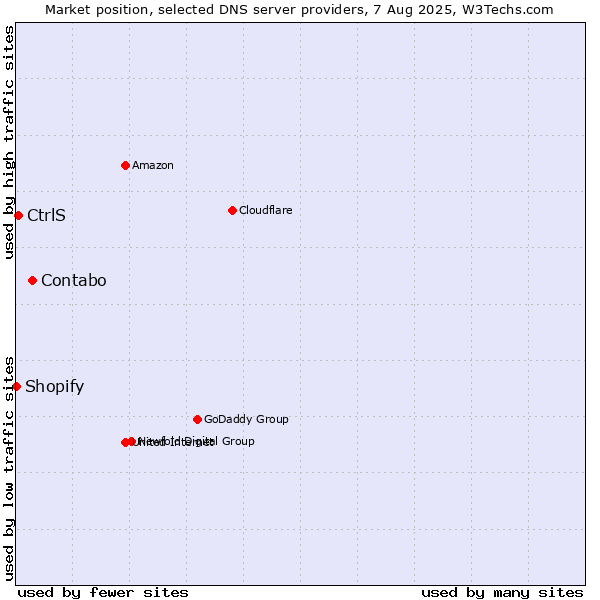 Market position of Contabo vs. CtrlS vs. Shopify