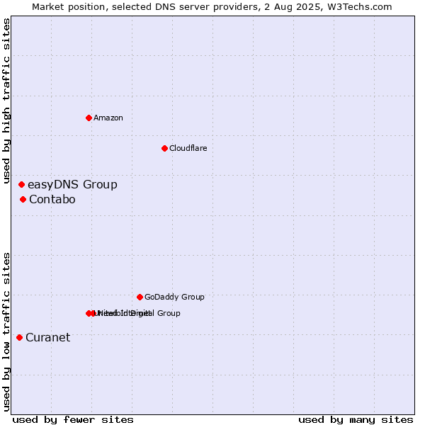 Market position of Contabo vs. easyDNS Group vs. Curanet