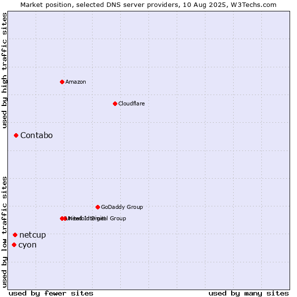 Market position of Contabo vs. netcup vs. cyon