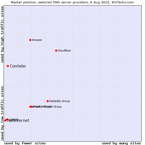 Market position of Contabo vs. cyon vs. Netinternet