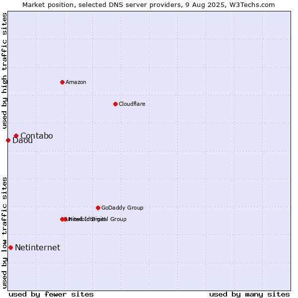 Market position of Contabo vs. Netinternet vs. Daou