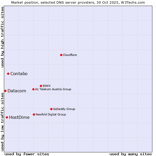Market position of Contabo vs. HostDime vs. Datacom