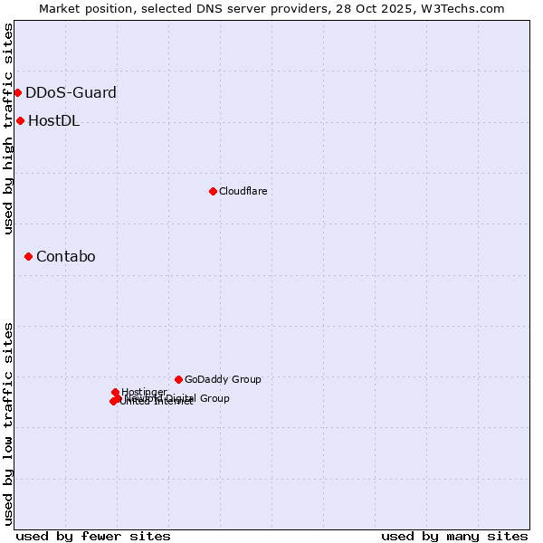 Market position of Contabo vs. HostDL vs. DDoS-Guard