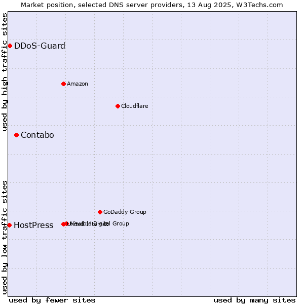 Market position of Contabo vs. DDoS-Guard vs. HostPress