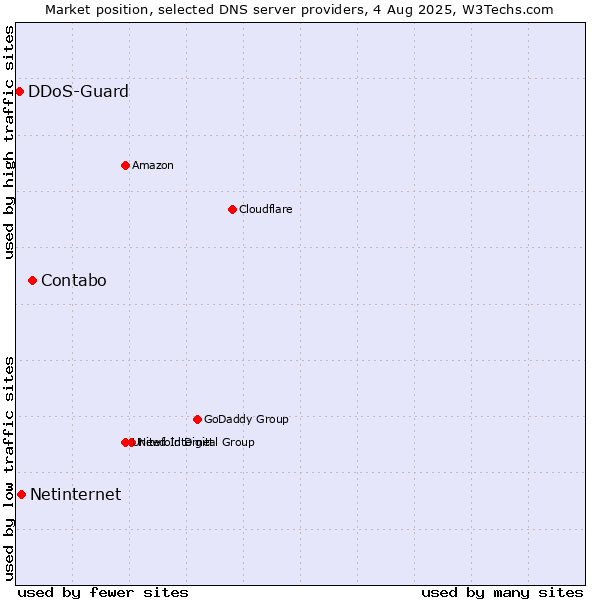 Market position of Contabo vs. Netinternet vs. DDoS-Guard
