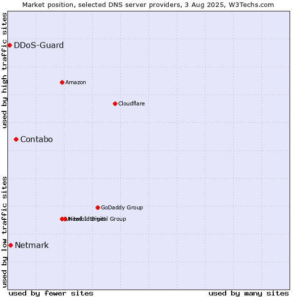 Market position of Contabo vs. Netmark vs. DDoS-Guard