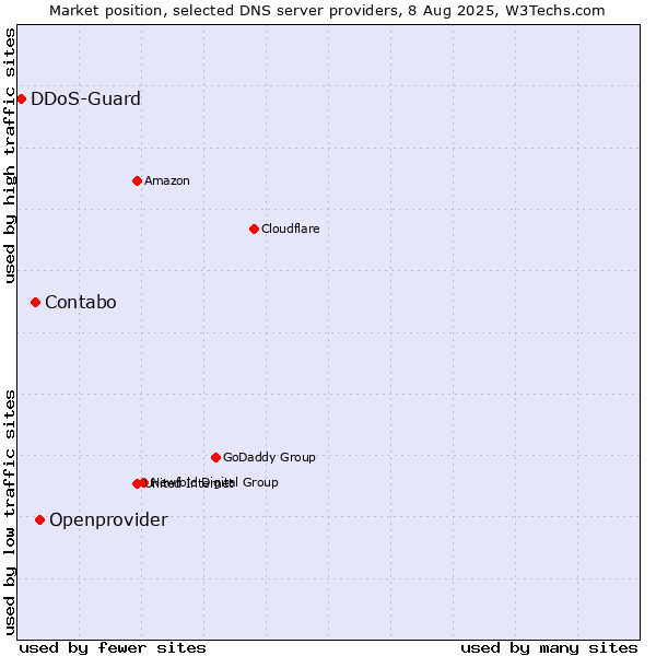 Market position of Openprovider vs. Contabo vs. DDoS-Guard
