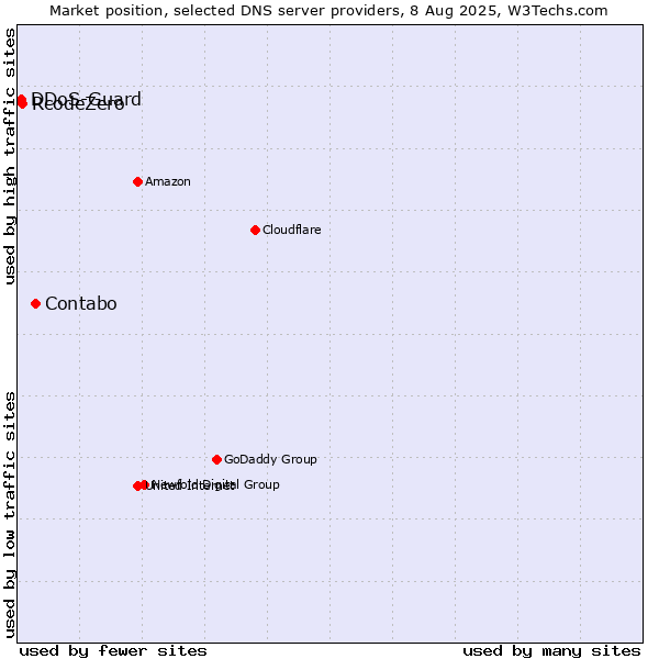Market position of Contabo vs. RcodeZero vs. DDoS-Guard