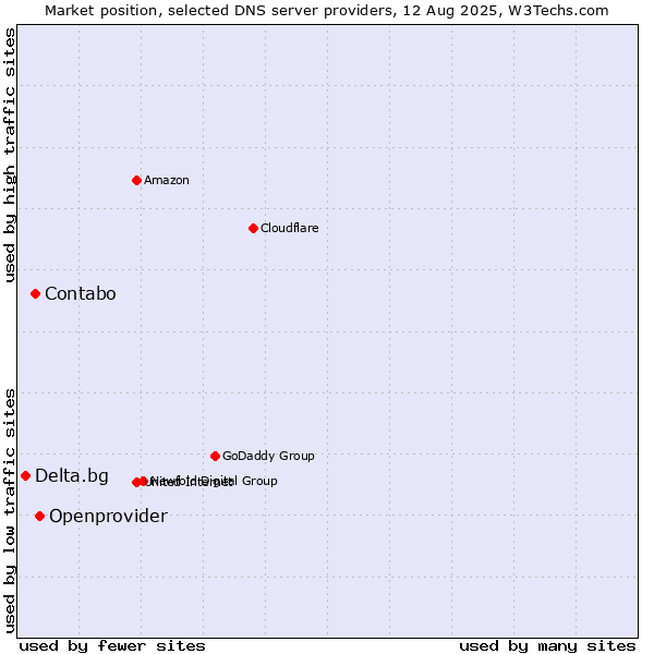 Market position of Openprovider vs. Contabo vs. Delta.bg