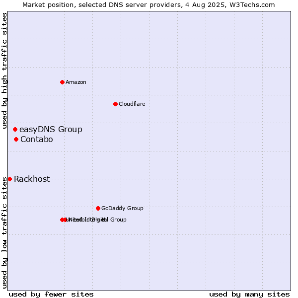 Market position of Contabo vs. easyDNS Group vs. Rackhost