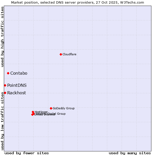 Market position of Contabo vs. PointDNS vs. Rackhost