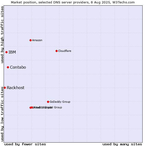 Market position of Contabo vs. IBM vs. Rackhost