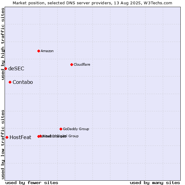 Market position of Contabo vs. HostFeat vs. deSEC