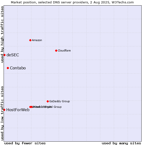 Market position of Contabo vs. deSEC vs. HostForWeb