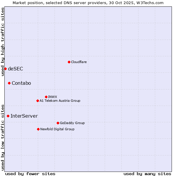 Market position of Contabo vs. InterServer vs. deSEC