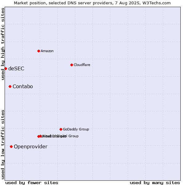 Market position of Openprovider vs. Contabo vs. deSEC