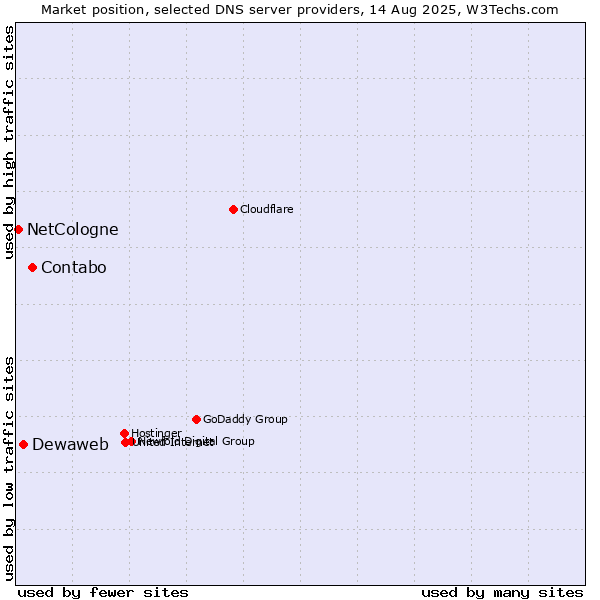 Market position of Contabo vs. Dewaweb vs. NetCologne