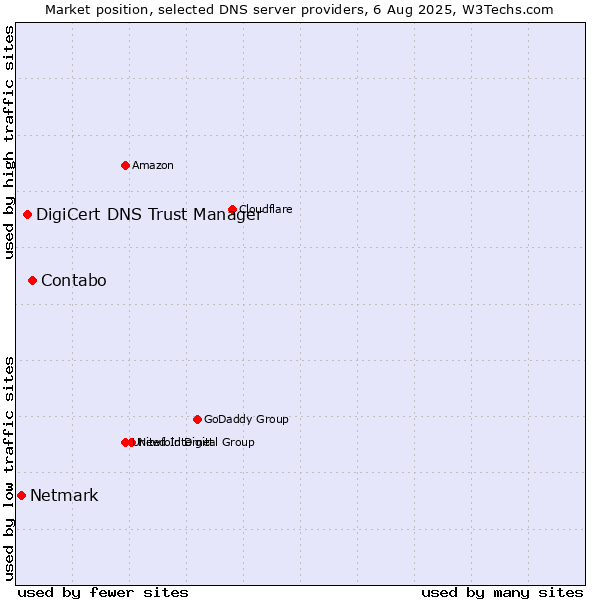 Market position of Contabo vs. DigiCert DNS Trust Manager vs. Netmark