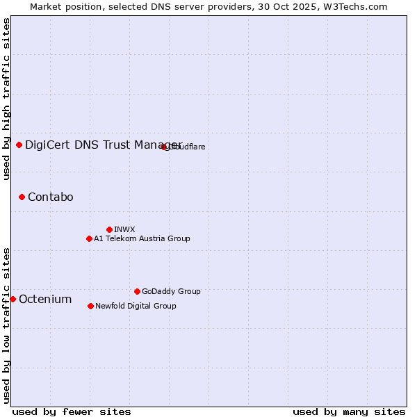 Market position of Contabo vs. DigiCert DNS Trust Manager vs. Octenium