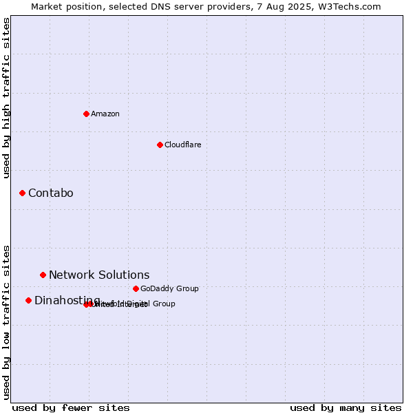 Market position of Network Solutions vs. Dinahosting vs. Contabo