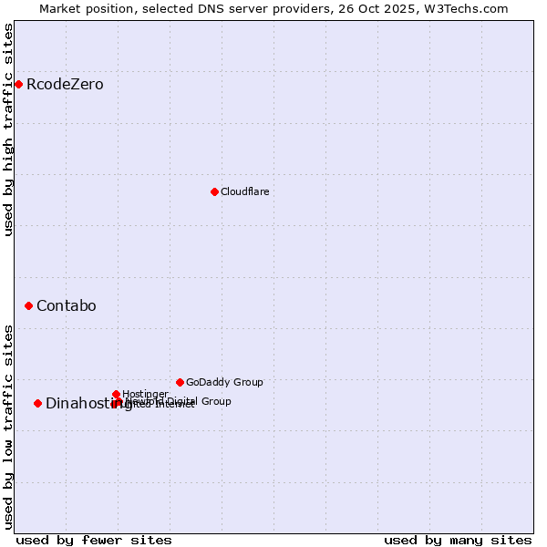 Market position of Dinahosting vs. Contabo vs. RcodeZero