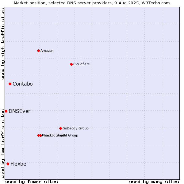 Market position of Contabo vs. Flexbe vs. DNSEver