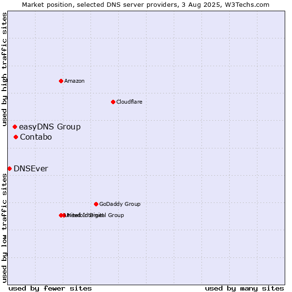 Market position of Contabo vs. easyDNS Group vs. DNSEver