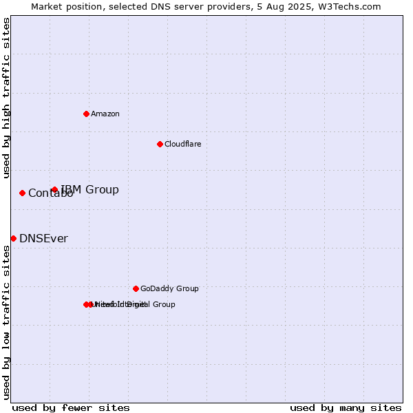 Market position of IBM Group vs. Contabo vs. DNSEver