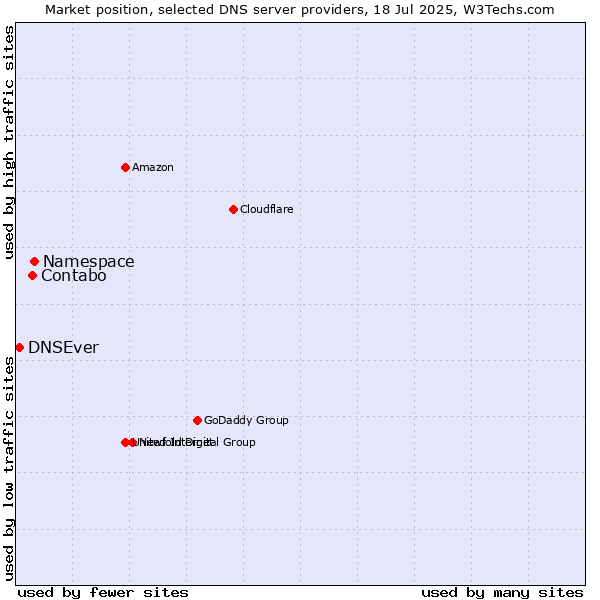 Market position of Namespace vs. Contabo vs. DNSEver