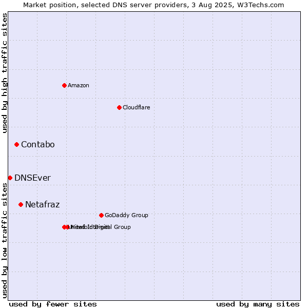 Market position of Netafraz vs. Contabo vs. DNSEver