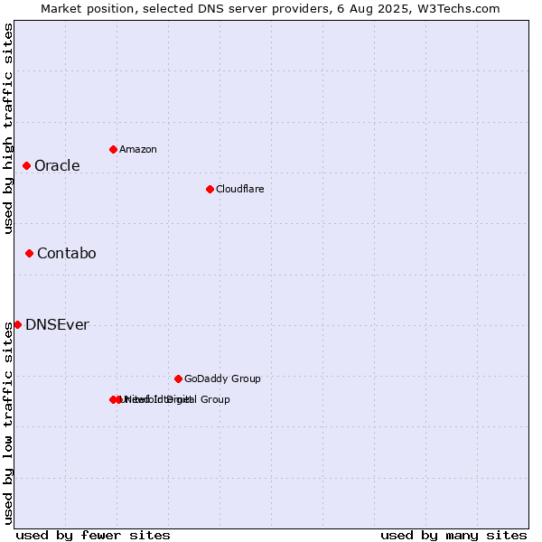 Market position of Contabo vs. Oracle vs. DNSEver