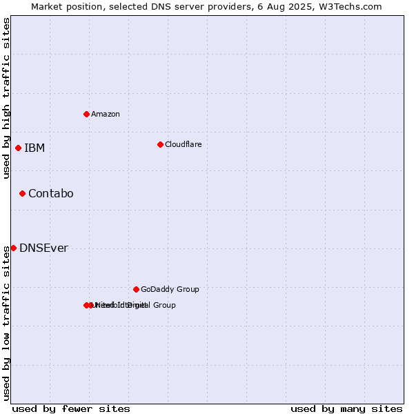 Market position of Contabo vs. IBM vs. DNSEver