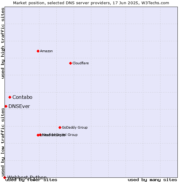 Market position of Contabo vs. DNSEver vs. Webhost Python