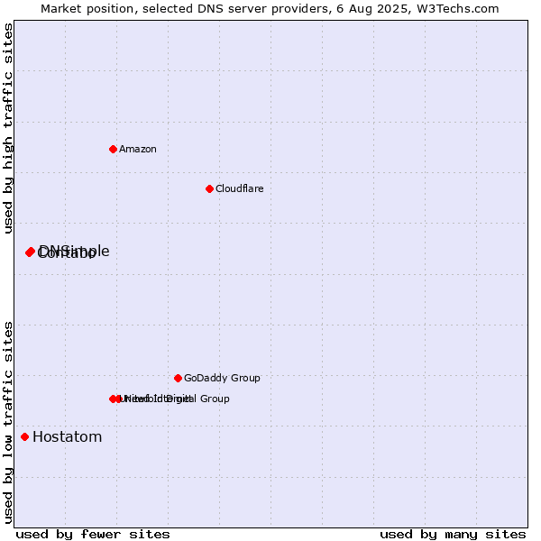 Market position of DNSimple vs. Contabo vs. Hostatom